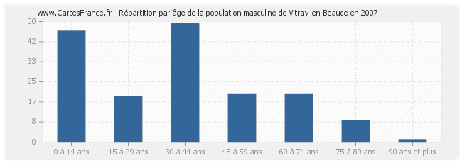 Répartition par âge de la population masculine de Vitray-en-Beauce en 2007