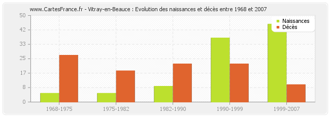 Vitray-en-Beauce : Evolution des naissances et décès entre 1968 et 2007