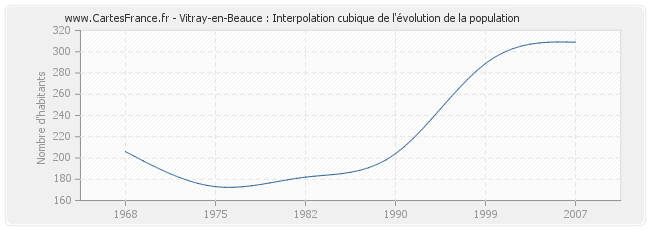 Vitray-en-Beauce : Interpolation cubique de l'évolution de la population
