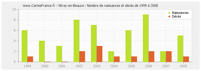 Vitray-en-Beauce : Nombre de naissances et décès de 1999 à 2008