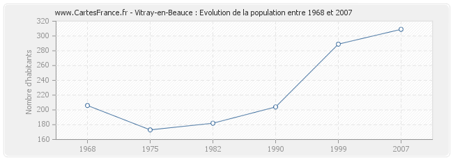 Population Vitray-en-Beauce