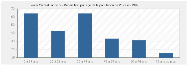 Répartition par âge de la population de Voise en 1999