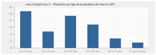Répartition par âge de la population de Voise en 2007
