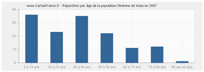 Répartition par âge de la population féminine de Voise en 2007