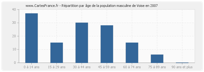 Répartition par âge de la population masculine de Voise en 2007