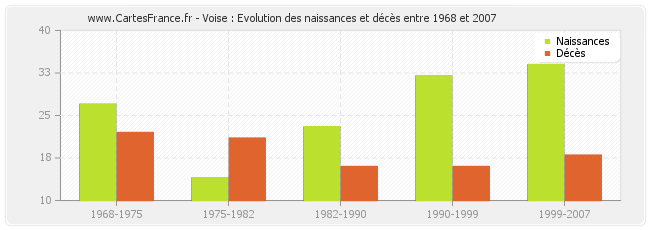 Voise : Evolution des naissances et décès entre 1968 et 2007