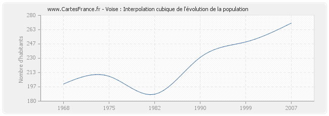 Voise : Interpolation cubique de l'évolution de la population