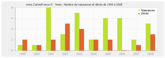 Voise : Nombre de naissances et décès de 1999 à 2008