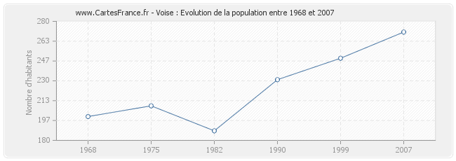 Population Voise