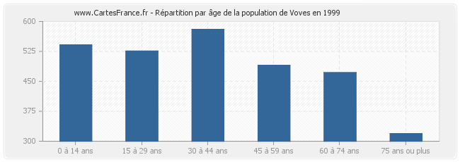 Répartition par âge de la population de Voves en 1999