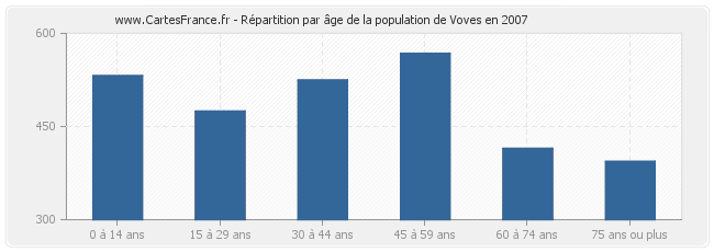Répartition par âge de la population de Voves en 2007