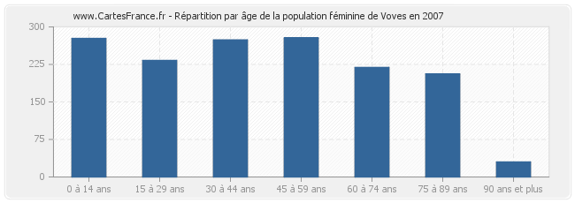 Répartition par âge de la population féminine de Voves en 2007