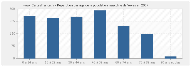 Répartition par âge de la population masculine de Voves en 2007
