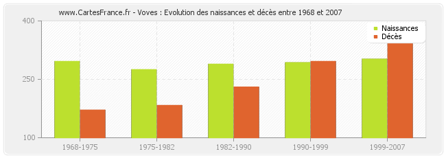 Voves : Evolution des naissances et décès entre 1968 et 2007