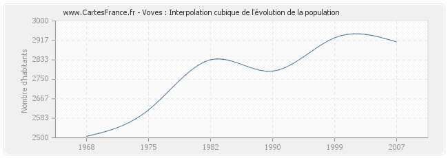 Voves : Interpolation cubique de l'évolution de la population