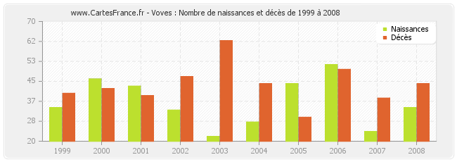Voves : Nombre de naissances et décès de 1999 à 2008