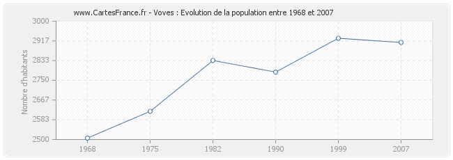 Population Voves
