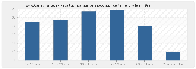 Répartition par âge de la population de Yermenonville en 1999
