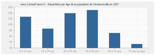 Répartition par âge de la population de Yermenonville en 2007
