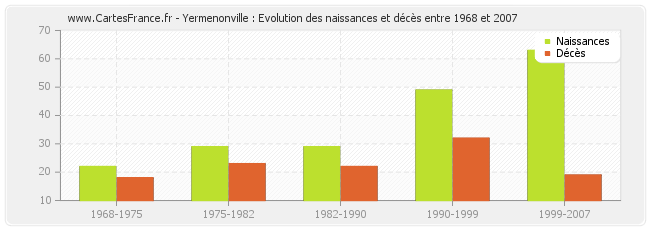 Yermenonville : Evolution des naissances et décès entre 1968 et 2007