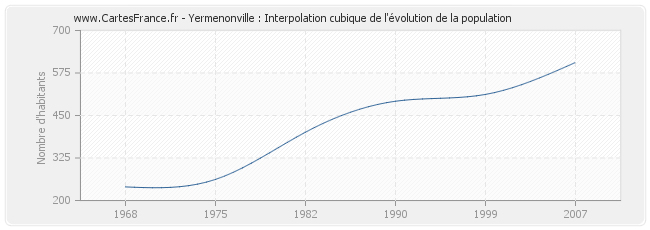 Yermenonville : Interpolation cubique de l'évolution de la population