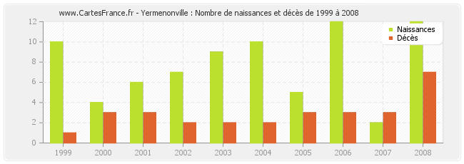 Yermenonville : Nombre de naissances et décès de 1999 à 2008
