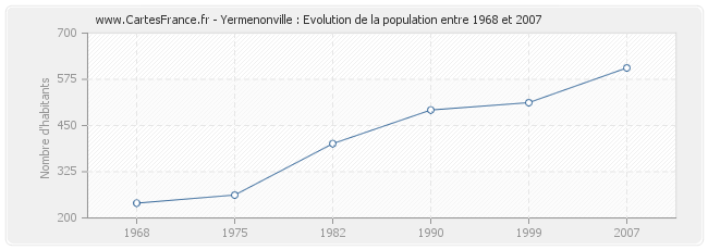 Population Yermenonville