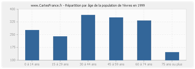 Répartition par âge de la population de Yèvres en 1999