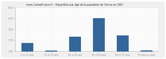 Répartition par âge de la population de Yèvres en 2007