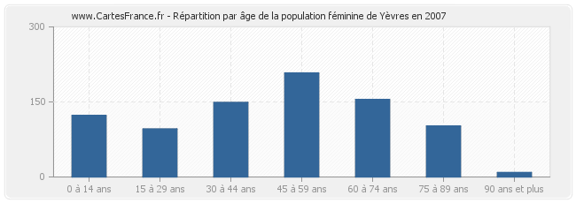 Répartition par âge de la population féminine de Yèvres en 2007