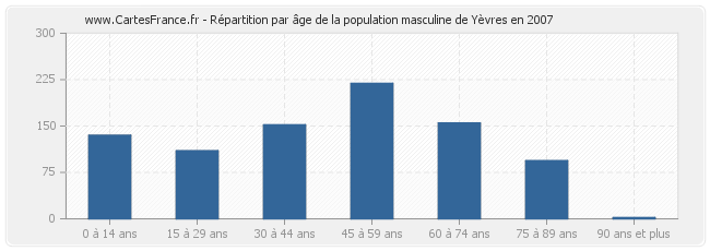 Répartition par âge de la population masculine de Yèvres en 2007