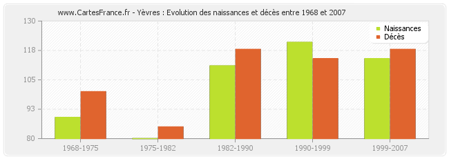 Yèvres : Evolution des naissances et décès entre 1968 et 2007