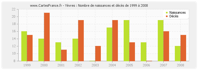Yèvres : Nombre de naissances et décès de 1999 à 2008
