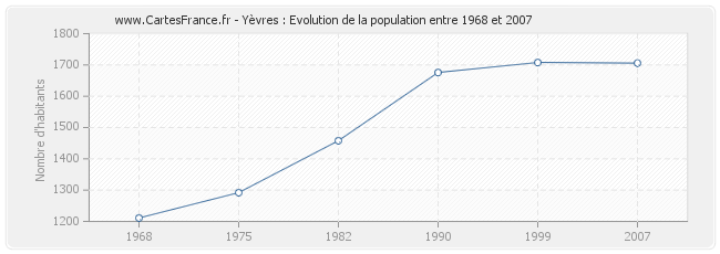 Population Yèvres