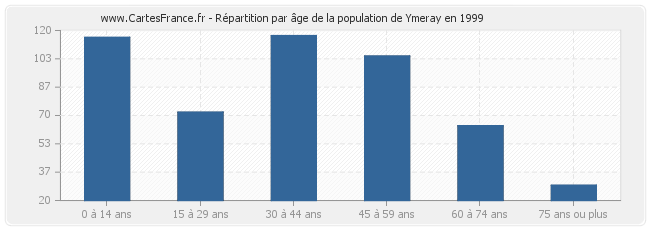 Répartition par âge de la population de Ymeray en 1999