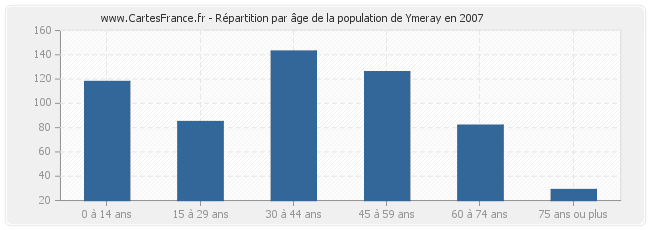 Répartition par âge de la population de Ymeray en 2007