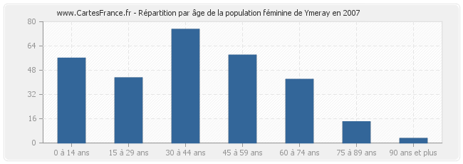 Répartition par âge de la population féminine de Ymeray en 2007