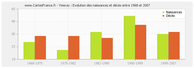 Ymeray : Evolution des naissances et décès entre 1968 et 2007