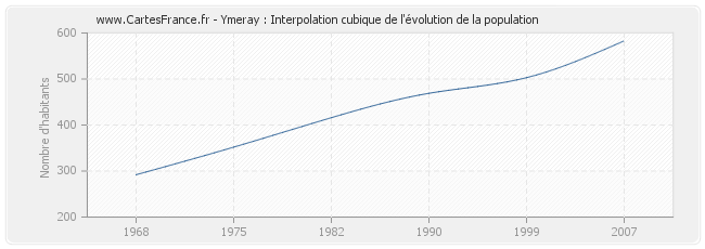 Ymeray : Interpolation cubique de l'évolution de la population