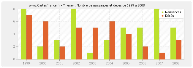 Ymeray : Nombre de naissances et décès de 1999 à 2008