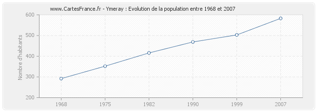 Population Ymeray