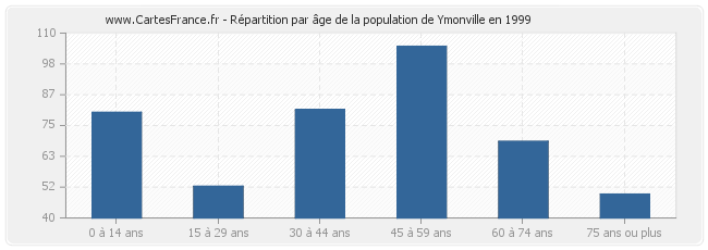 Répartition par âge de la population de Ymonville en 1999