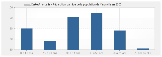Répartition par âge de la population de Ymonville en 2007
