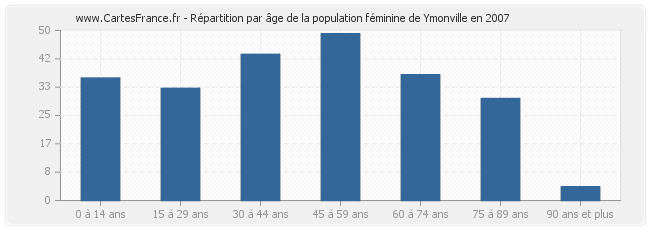 Répartition par âge de la population féminine de Ymonville en 2007