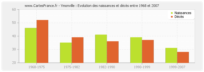 Ymonville : Evolution des naissances et décès entre 1968 et 2007