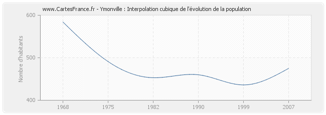Ymonville : Interpolation cubique de l'évolution de la population