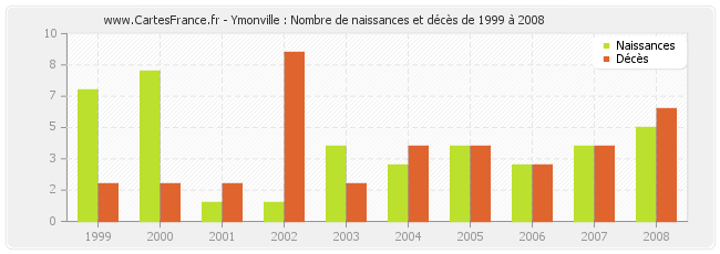 Ymonville : Nombre de naissances et décès de 1999 à 2008