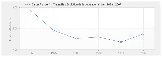 Population Ymonville