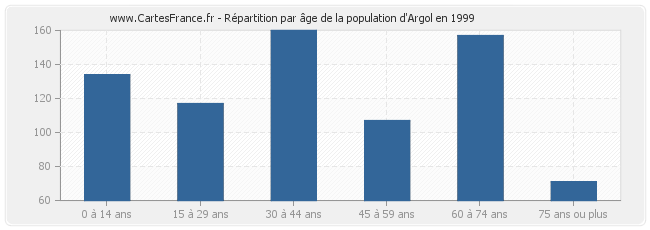 Répartition par âge de la population d'Argol en 1999