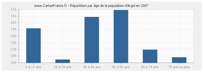 Répartition par âge de la population d'Argol en 2007
